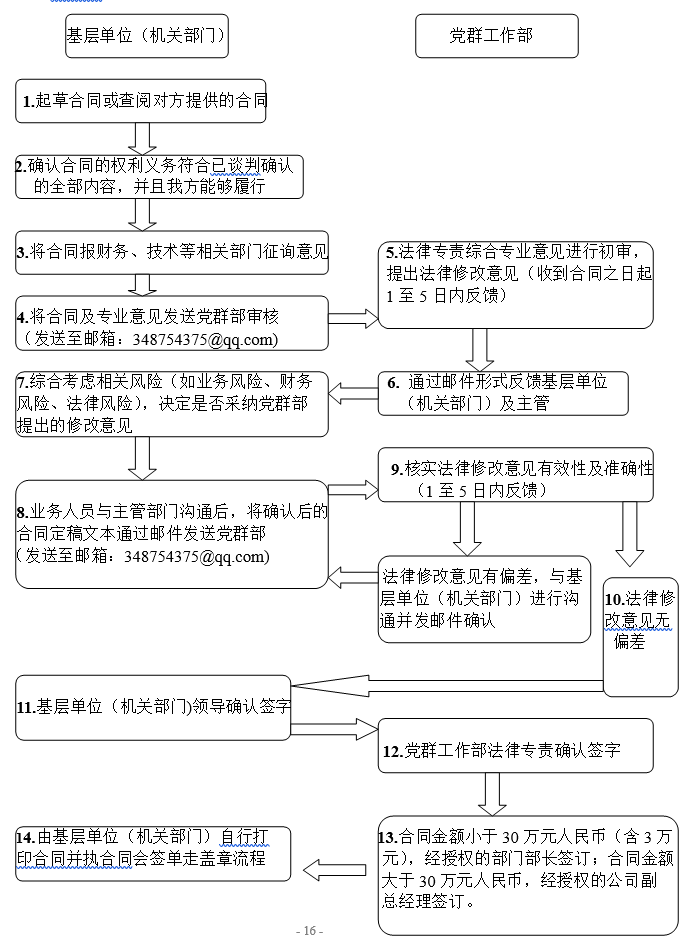 合同审查及签订工作流程图
