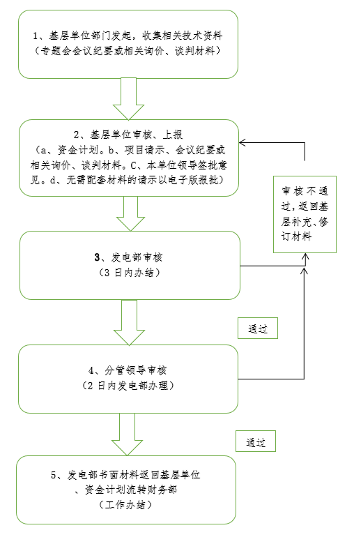 最多跑一次发电部流程图