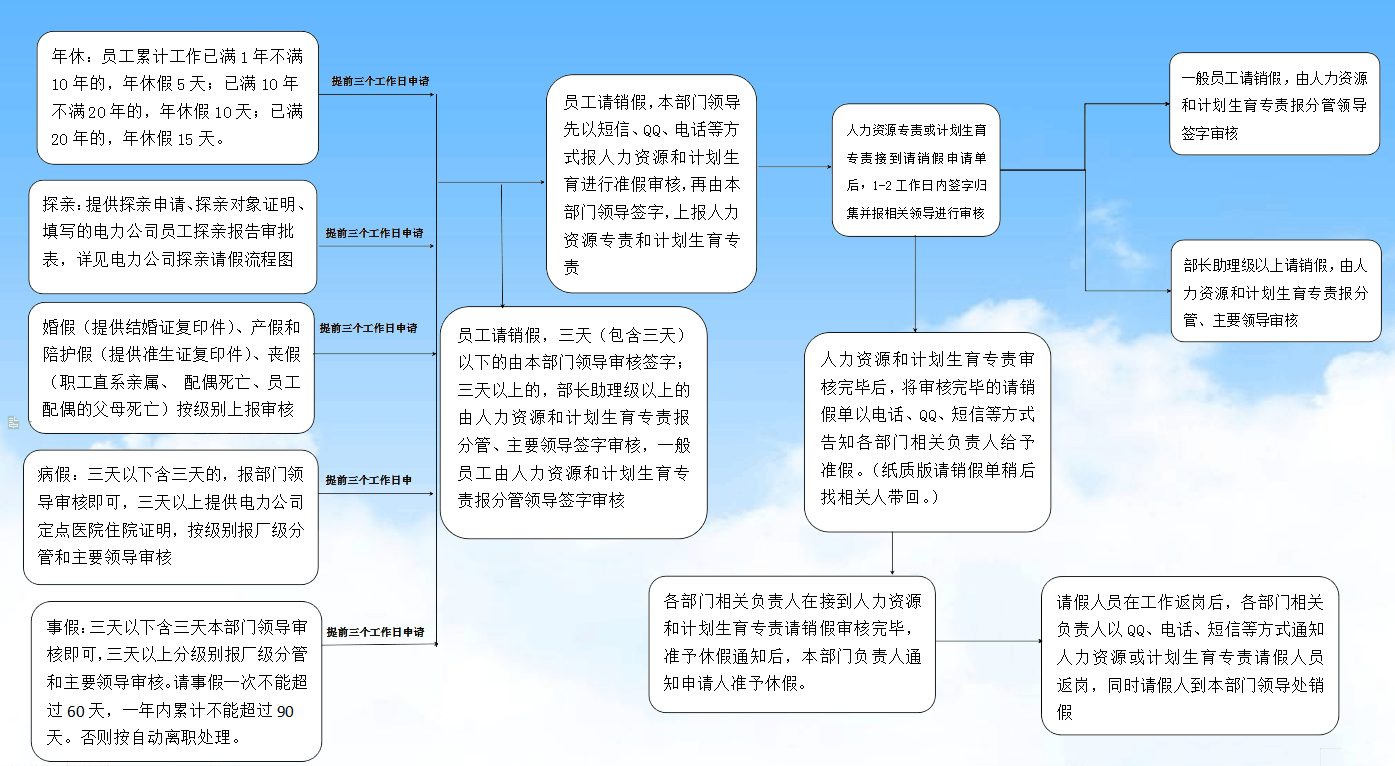 盛源热电公司安全隐患整改闭环管理规定